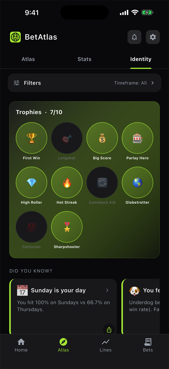 Trophy case with badges like First Win, Parlay Hero, and Hot Streak above a Did You Know insight